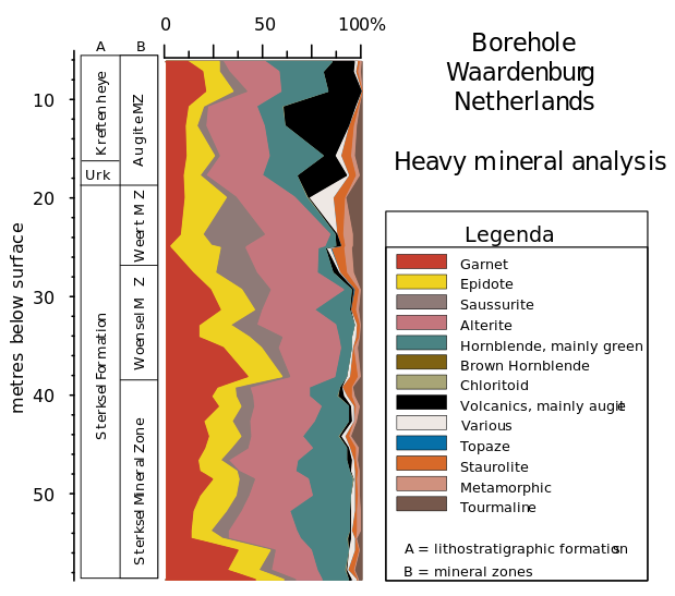 Heavy mineral diagram of borehole  near Waardenburg, Netherlands